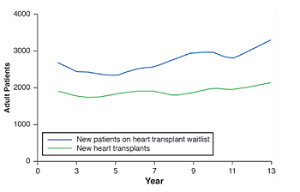 graph of heart transplants staying stable as need increases